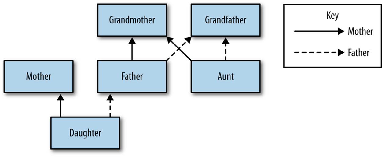 Family relationships represented as a graph