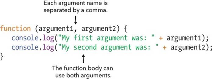 The syntax for creating a function with two arguments