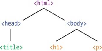 The DOM tree for a simple HTML document, like the one we made in