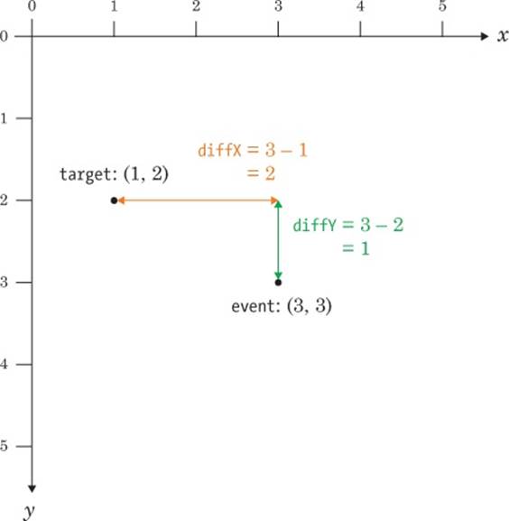 Calculating the horizontal and vertical distances between event and target