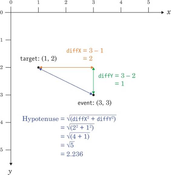 Calculating the hypotenuse to find out the distance between event and target