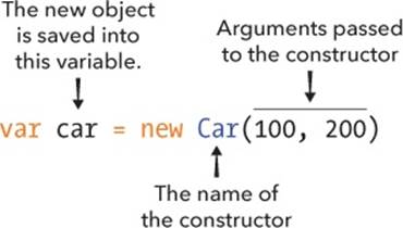 The syntax for calling a constructor named Car with two arguments