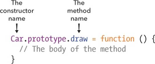 The syntax for adding a method to a prototype property