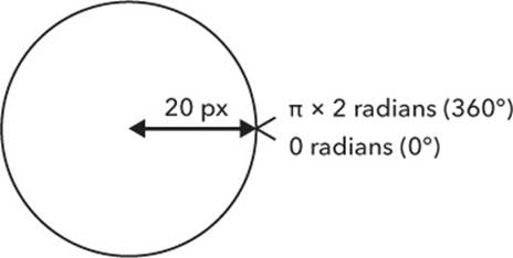 The start angle (0 radians, or 0°) and end angle (π × 2 radians, or 360°) of the full circle