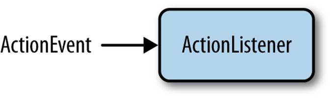 the ActionListener interface