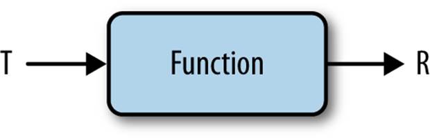 the Function interface