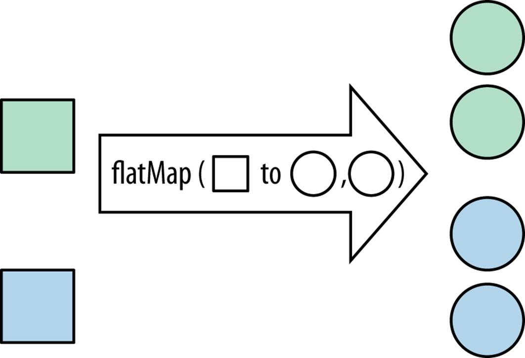 the flatMap operation
