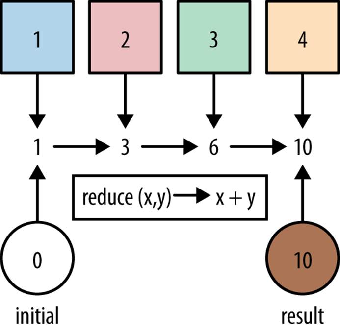 Implementing addition using the reduce operation