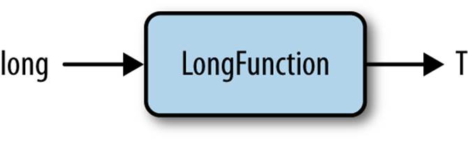 LongFunction