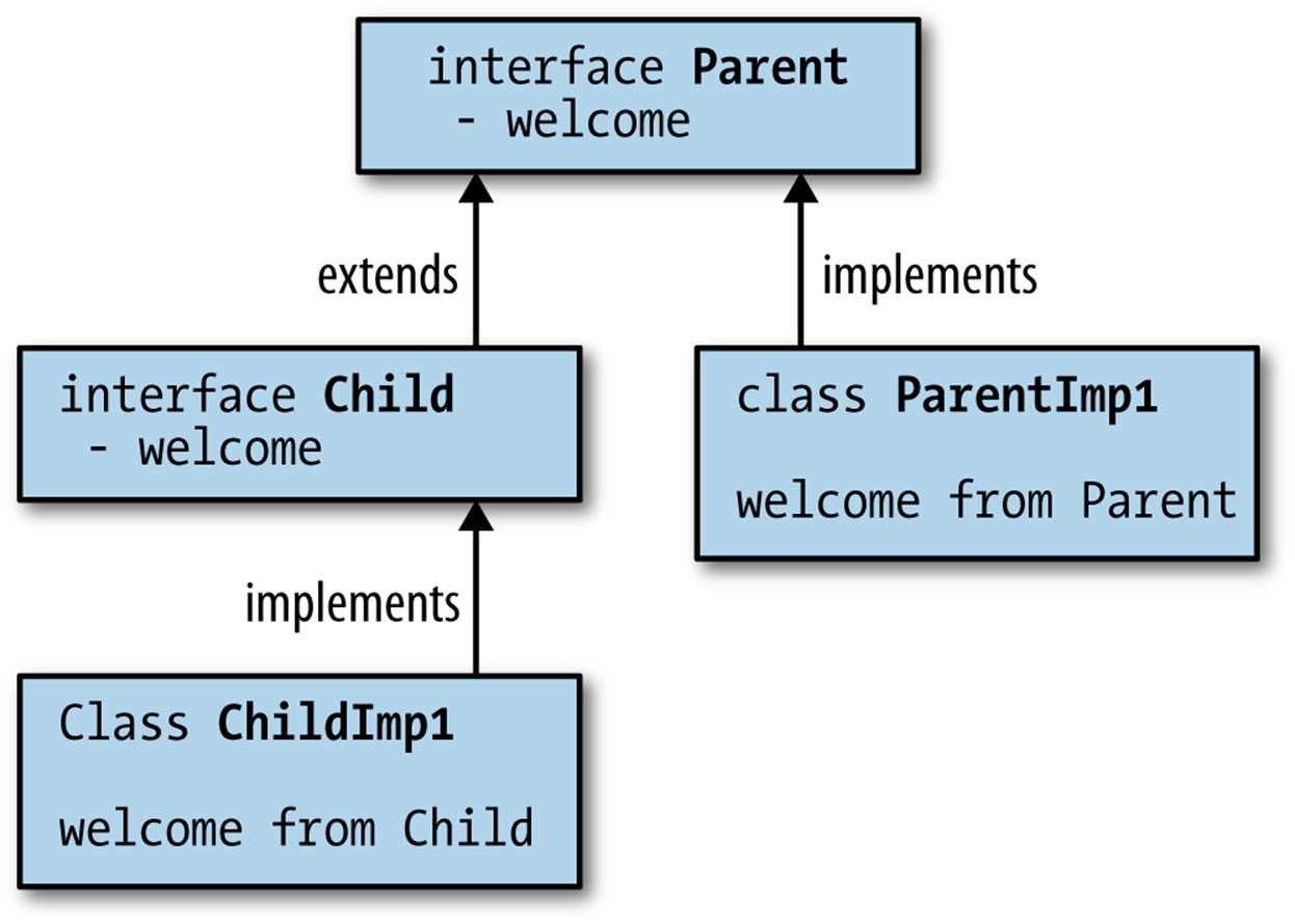 A diagram showing the inheritance hierachy at this point