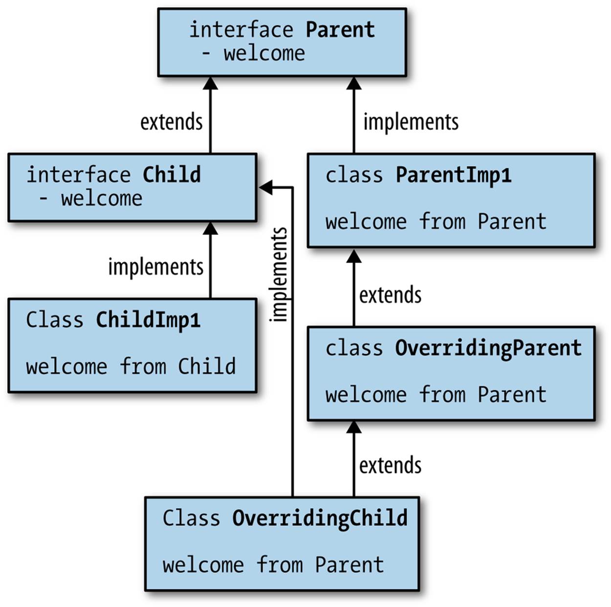 A diagram showing the complete inheritance hierachy