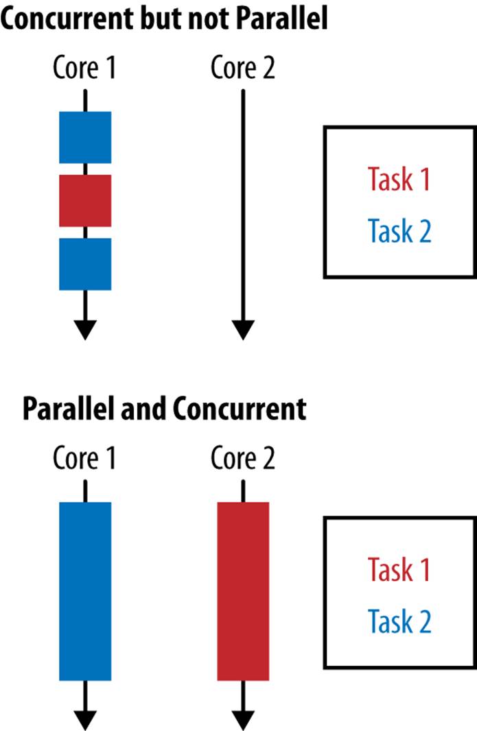 .Comparison of Concurrency and Parallelism