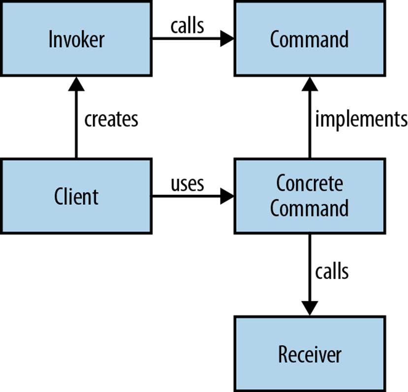 .The Command Pattern