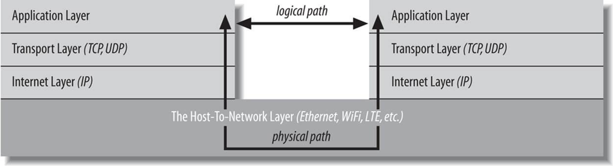 The layers of a network