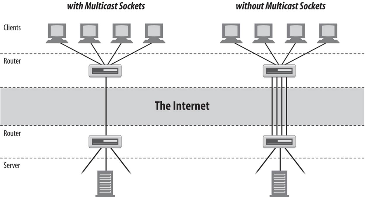 With and without multicast sockets