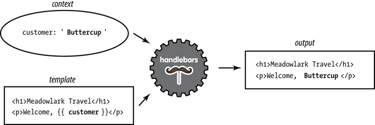 Rendering HTML with Handlebars