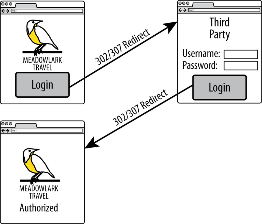 Third Party Authentication Flow