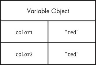 Variable object