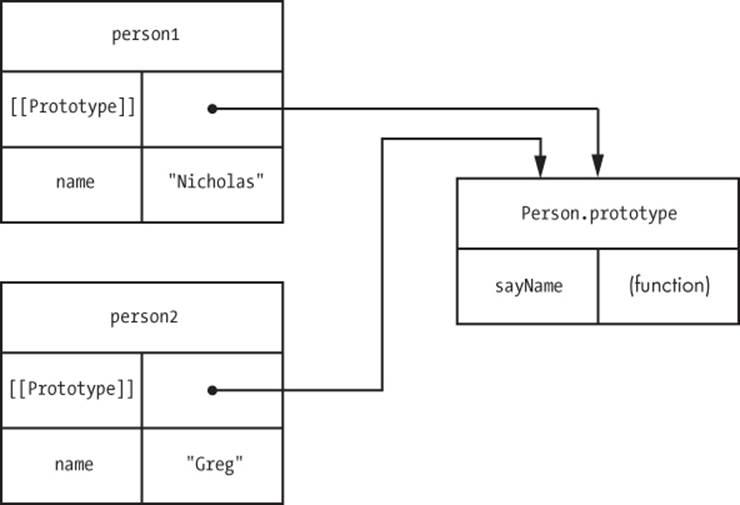 The [[Prototype]] properties for person1 and person2 point to the same prototype.