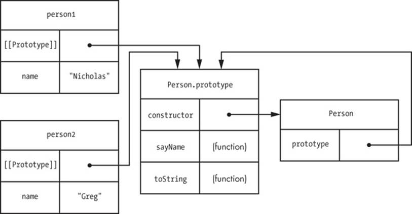 An instance and its constructor are linked via the prototype.
