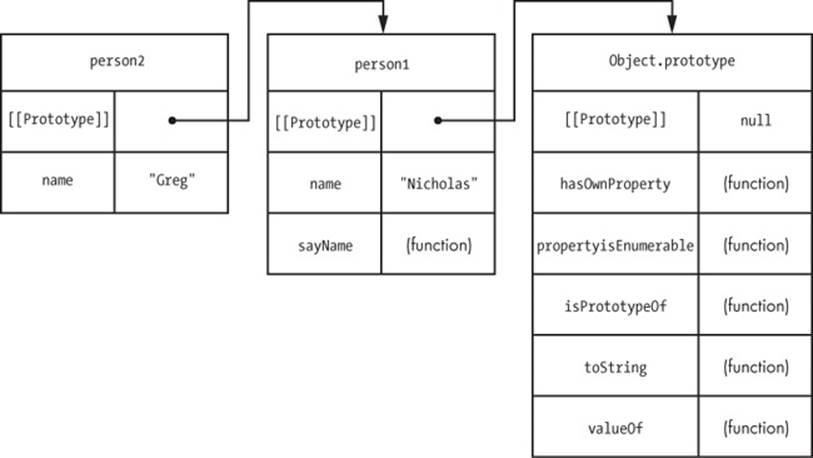 Hasownproperty. Object.Prototype. Inheritance in js. Inheritance OOP js.