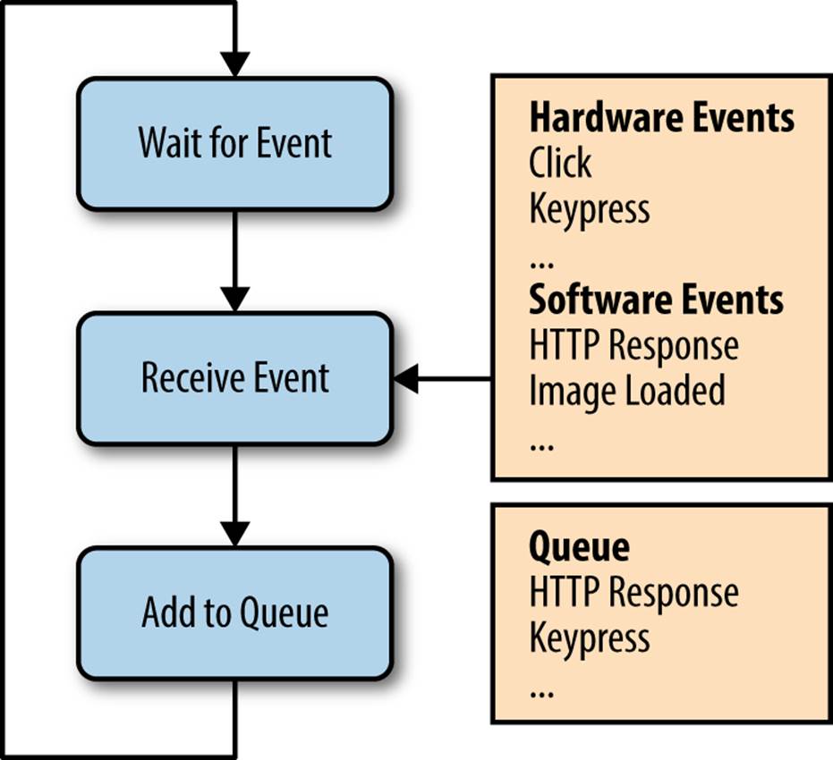 Filling the queue with hardware and software events.