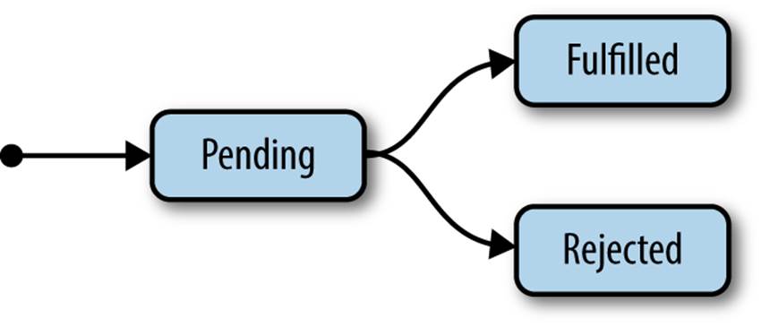 State diagram showing Pending, Fulfilled and Rejected.