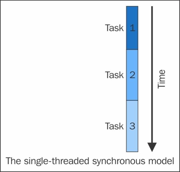 The single-threaded synchronous model