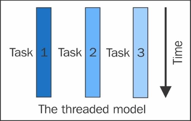 The multithreaded synchronous model