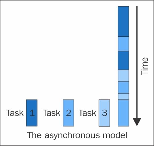 The asynchronous programming model