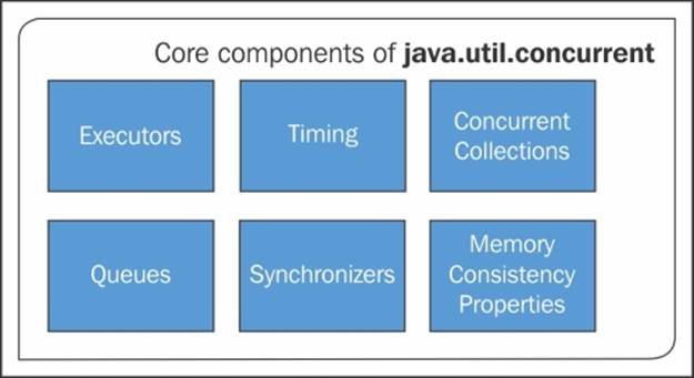 The core components of java.util.concurrent