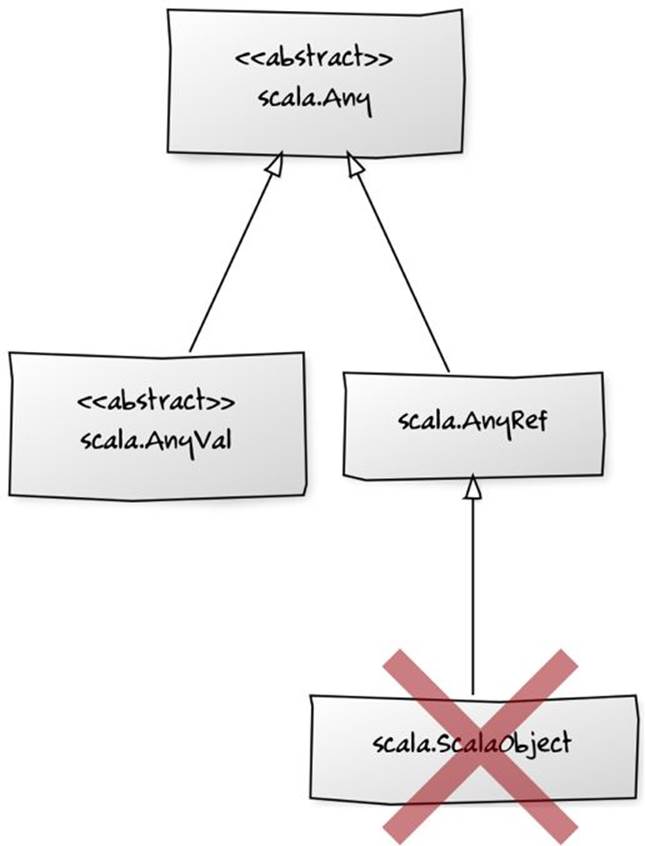 Fig. 1.3. Scala `Any`. The `ScalaObject` class no longer exists.