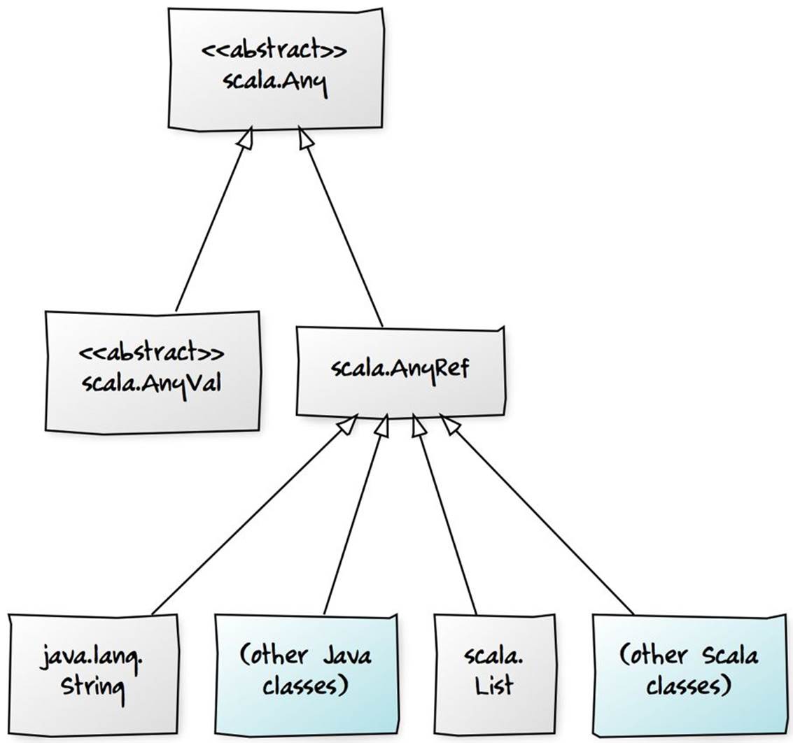 Fig. 1.4. Scala's reference types.
