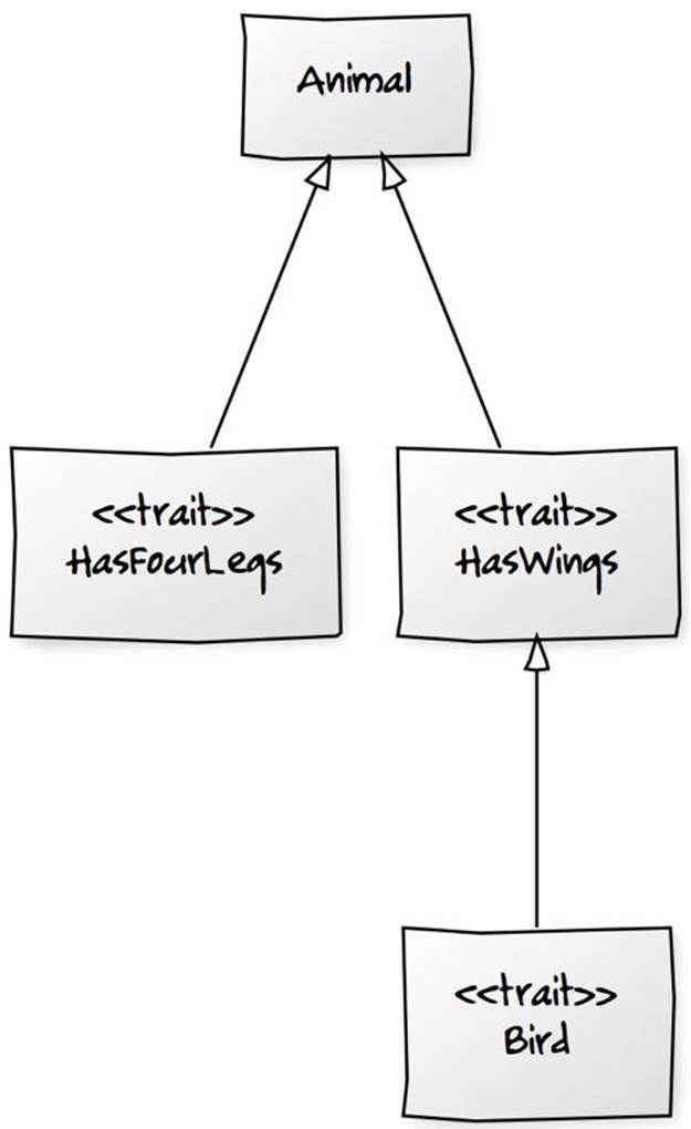 Fig. 2.1. Basic Animal class hierarchy.