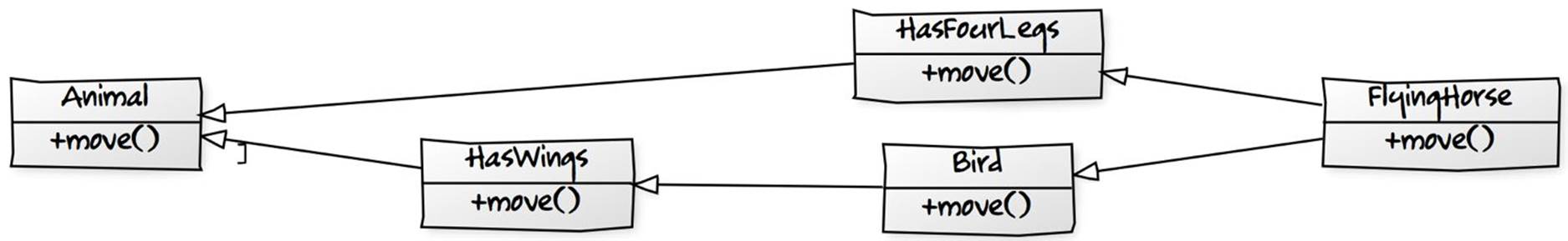 Fig. 2.3. How should a call to `move` resolve?