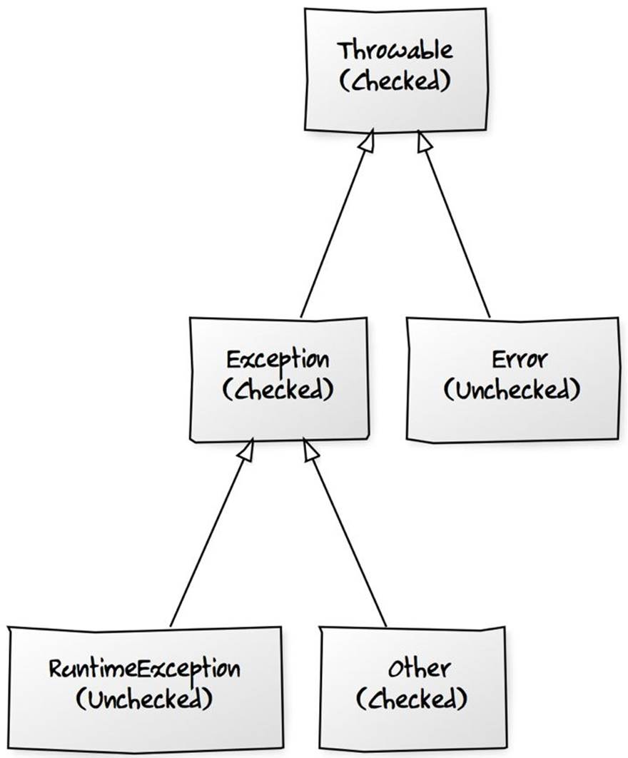 Fig. 2.8. The Java exception hierarchy. Scala doesn't use checked exceptions.