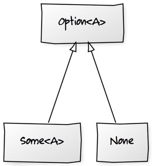 Fig. 3.3. The `Option` classes.