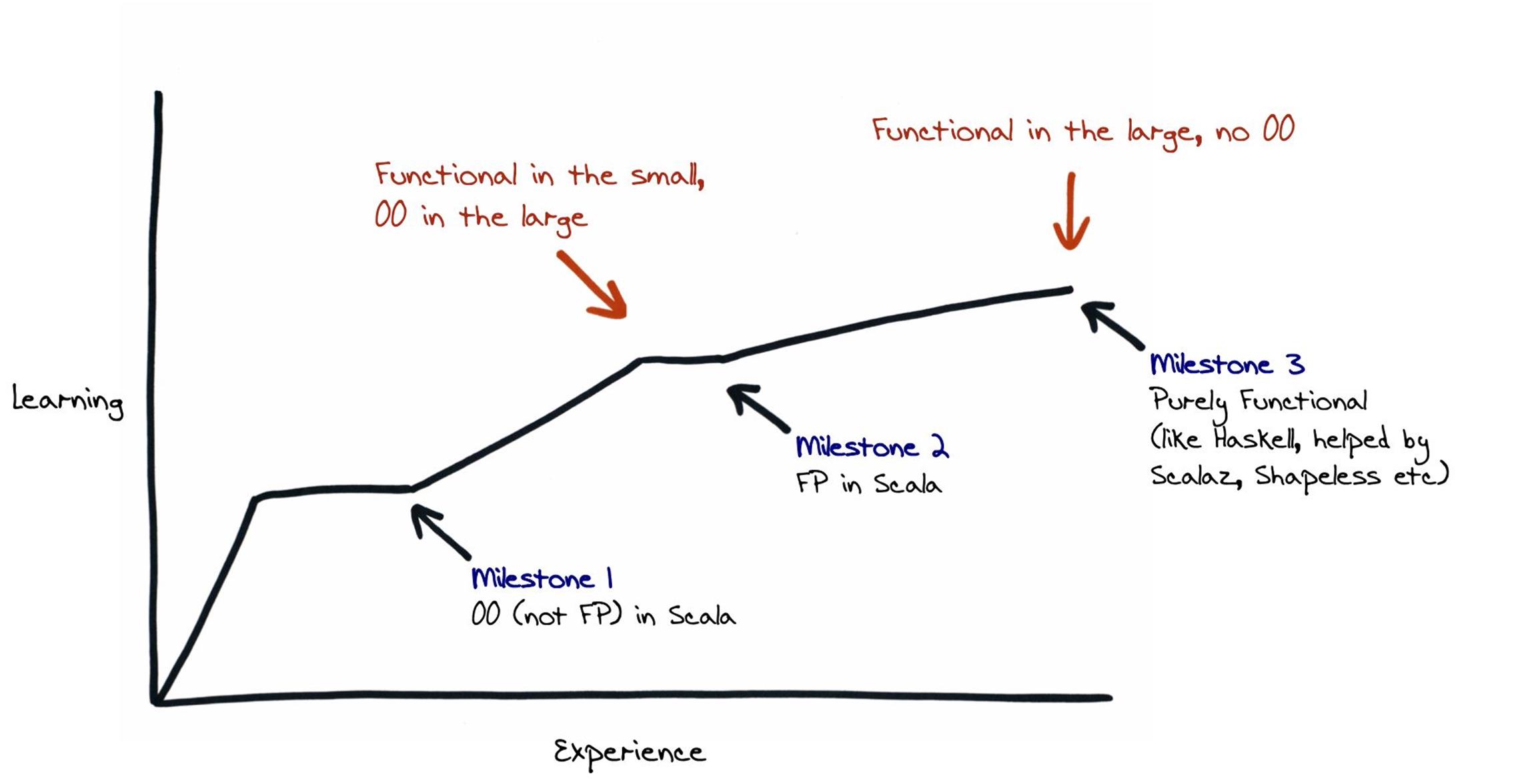 Fig. 4.1. Typical Scala adoption as a learning curve.