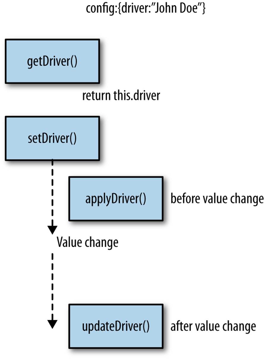Process of getting and setting values