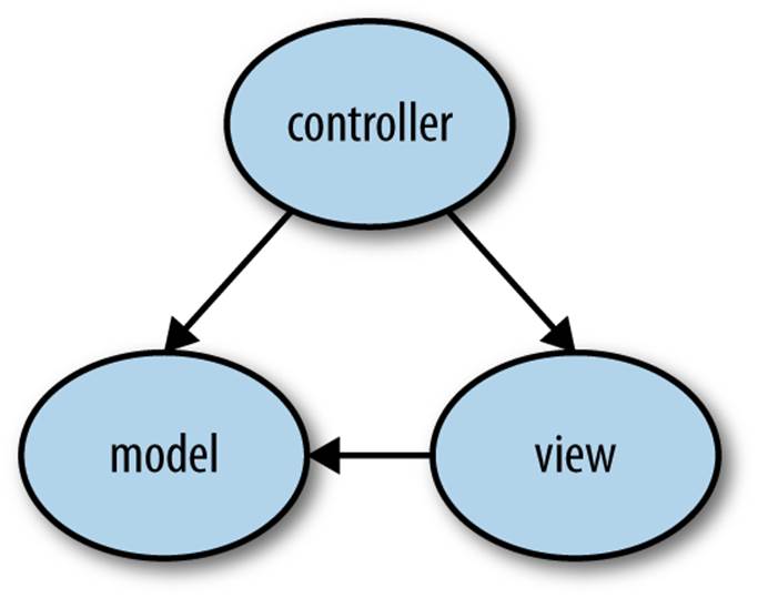 An overview of the classic MVC pattern: the controller updates the model and view. The view can update the model.