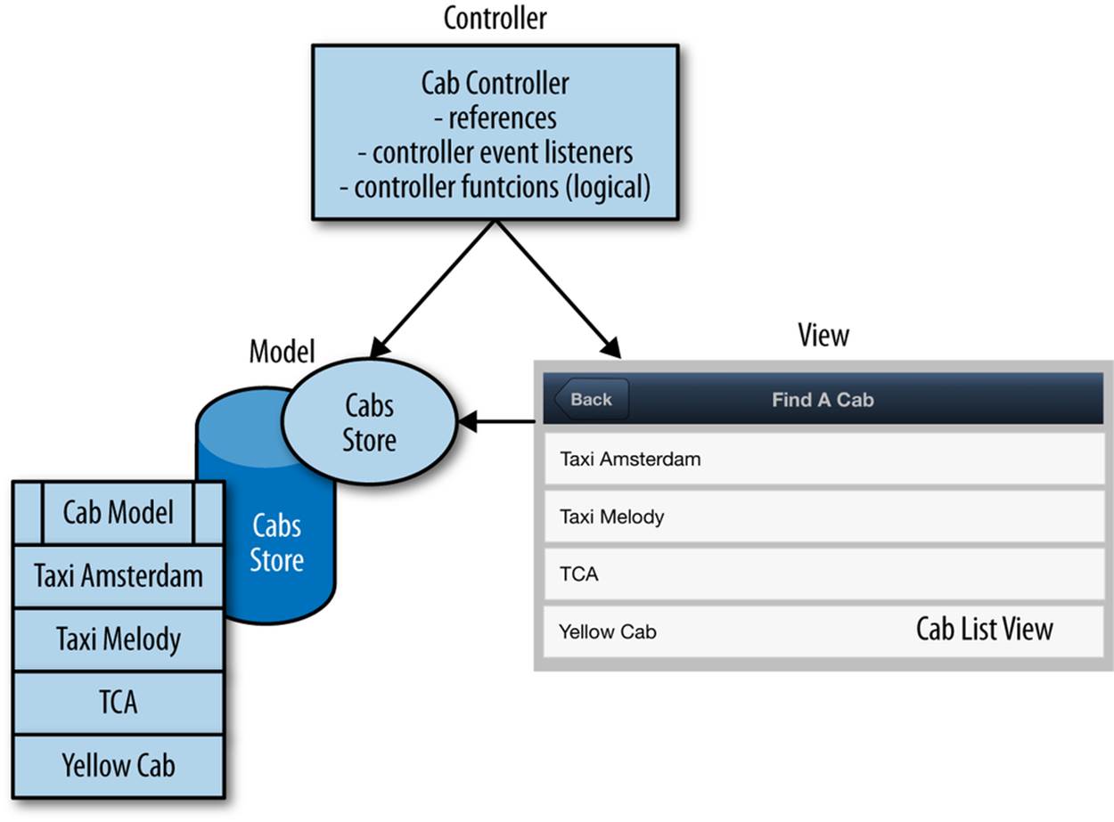 A general overview of MVC for the FindACab app