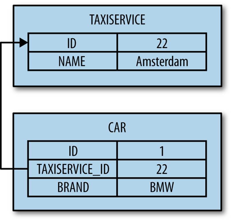 How the taxiservice_id field maps to the id field with a foreignKey