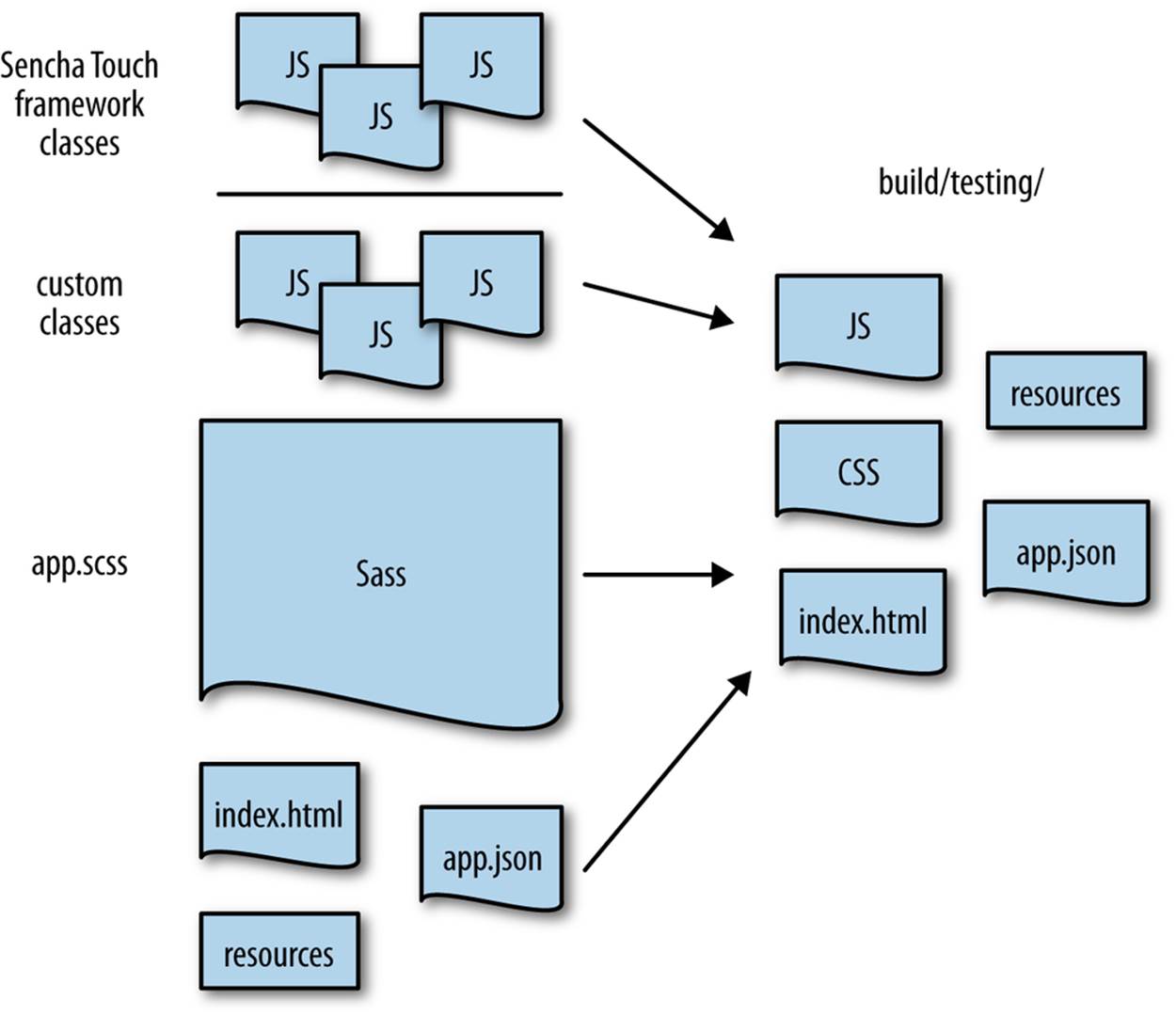 The Sencha Touch test build package