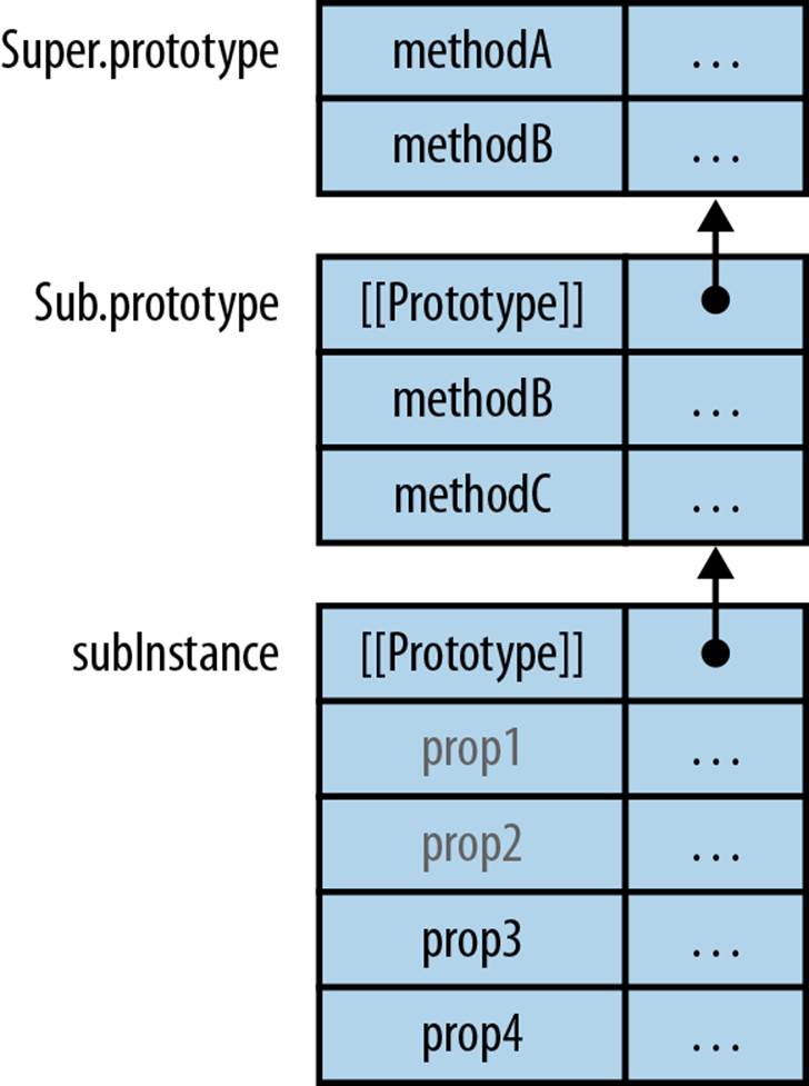 subInstance has been created by the constructor Sub. It has the two prototypes Sub.prototype and Super.prototype.