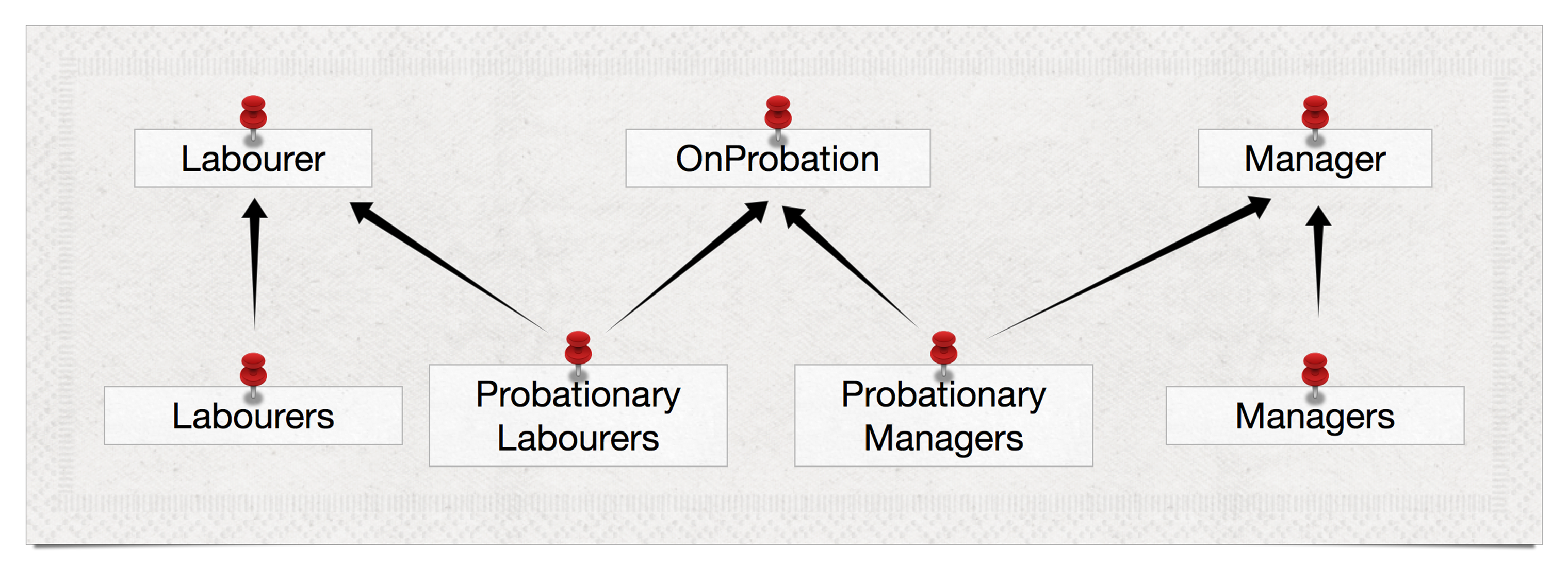Labourers, Managers, and OnPobation