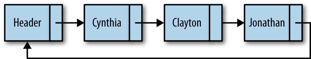 A circularly linked list