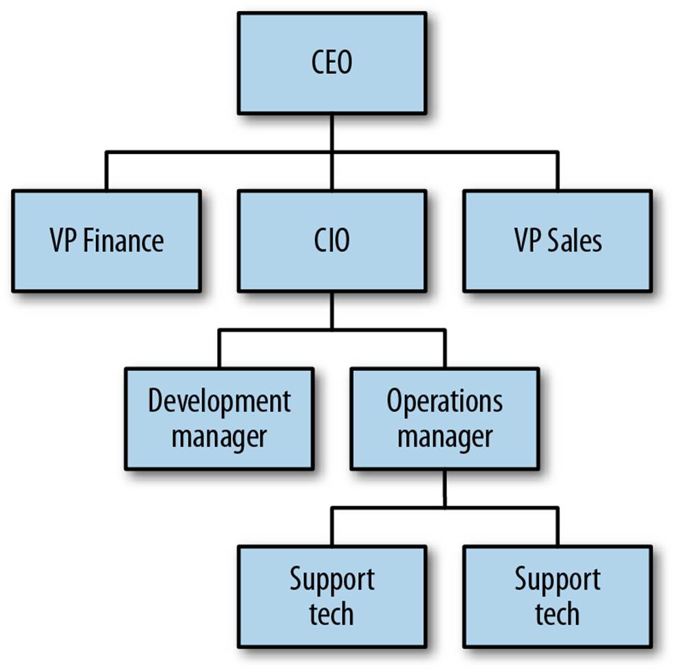 An organizational chart is a tree structure