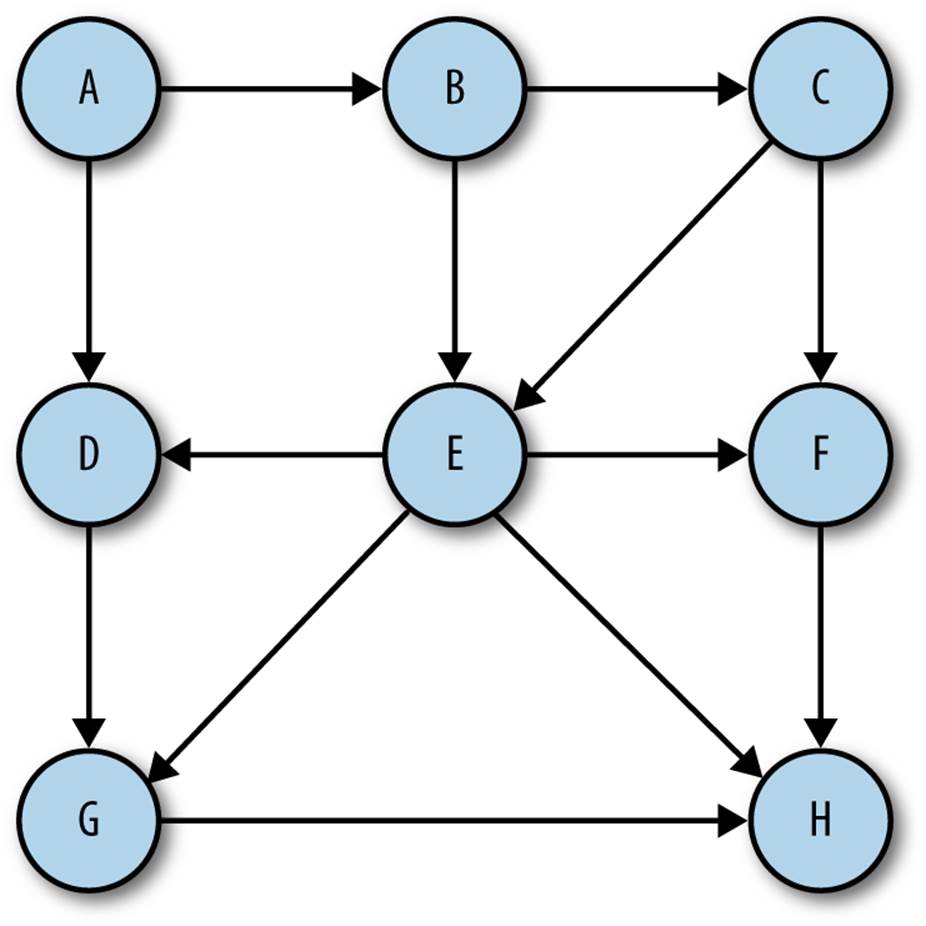 A digraph (directed graph)