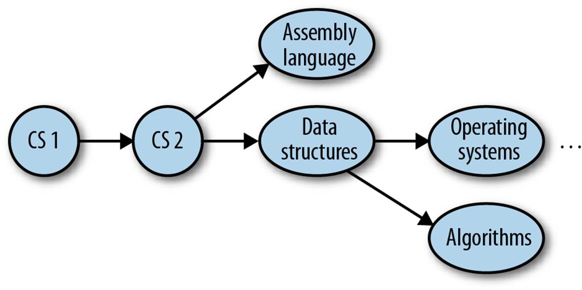 A directed graph model of a computer science curriculum