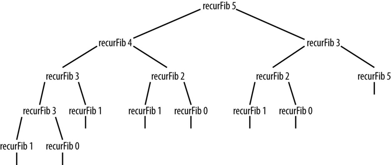 Recursion tree generated by recursive Fibonacci function